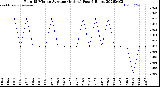 Milwaukee Weather Rain<br>15 Minute Average<br>(Inches)<br>Past 6 Hours