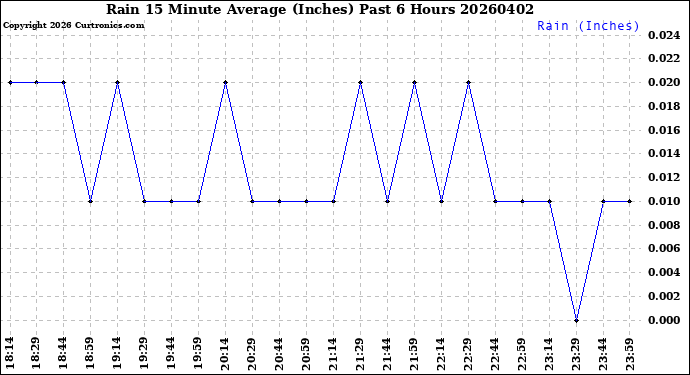 Milwaukee Weather Rain<br>15 Minute Average<br>(Inches)<br>Past 6 Hours