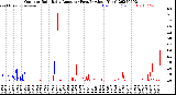 Milwaukee Weather Outdoor Rain<br>Daily Amount<br>(Past/Previous Year)