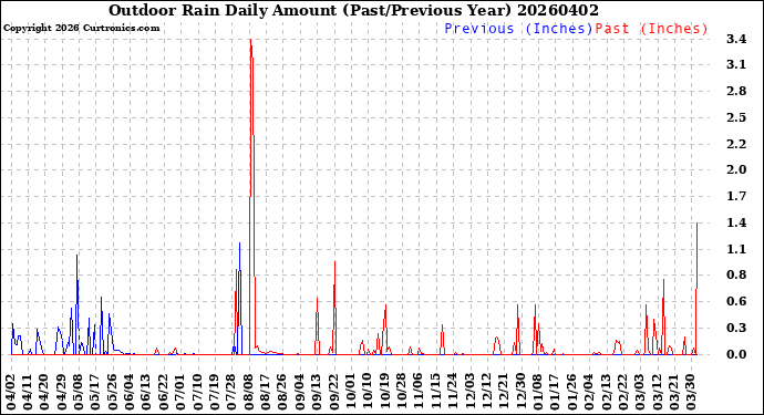 Milwaukee Weather Outdoor Rain<br>Daily Amount<br>(Past/Previous Year)