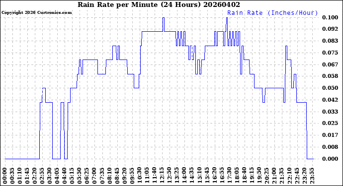 Milwaukee Weather Rain Rate<br>per Minute<br>(24 Hours)