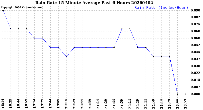 Milwaukee Weather Rain Rate<br>15 Minute Average<br>Past 6 Hours