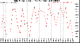 Milwaukee Weather Solar Radiation<br>Avg per Day W/m2/minute