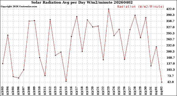 Milwaukee Weather Solar Radiation<br>Avg per Day W/m2/minute