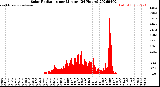 Milwaukee Weather Solar Radiation<br>per Minute<br>(24 Hours)