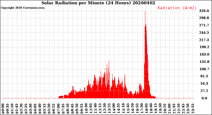 Milwaukee Weather Solar Radiation<br>per Minute<br>(24 Hours)