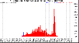 Milwaukee Weather Solar Radiation<br>& Day Average<br>per Minute<br>(Today)
