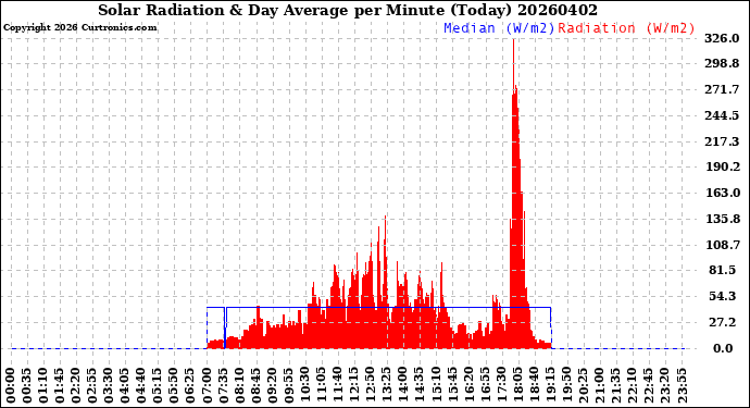 Milwaukee Weather Solar Radiation<br>& Day Average<br>per Minute<br>(Today)