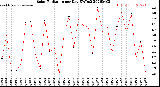 Milwaukee Weather Solar Radiation<br>per Day KW/m2