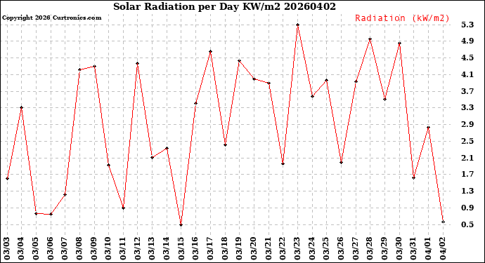 Milwaukee Weather Solar Radiation<br>per Day KW/m2