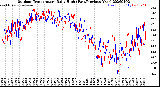 Milwaukee Weather Outdoor Temperature<br>Daily High<br>(Past/Previous Year)