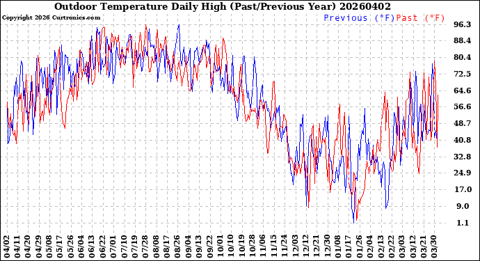 Milwaukee Weather Outdoor Temperature<br>Daily High<br>(Past/Previous Year)