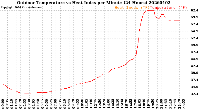 Milwaukee Weather Outdoor Temperature<br>vs Heat Index<br>per Minute<br>(24 Hours)