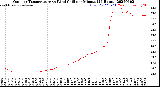 Milwaukee Weather Outdoor Temperature<br>vs Wind Chill<br>per Minute<br>(24 Hours)