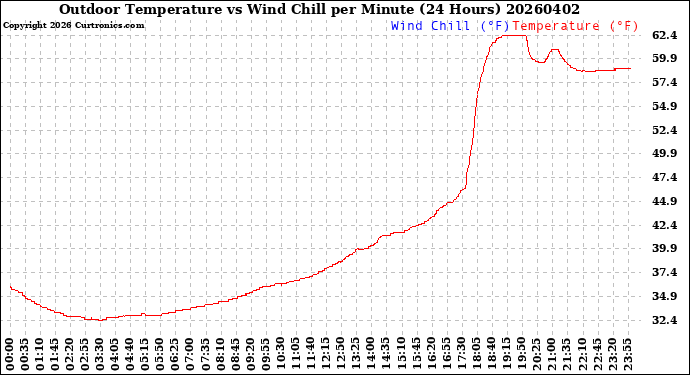 Milwaukee Weather Outdoor Temperature<br>vs Wind Chill<br>per Minute<br>(24 Hours)