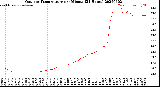 Milwaukee Weather Outdoor Temperature<br>per Minute<br>(24 Hours)