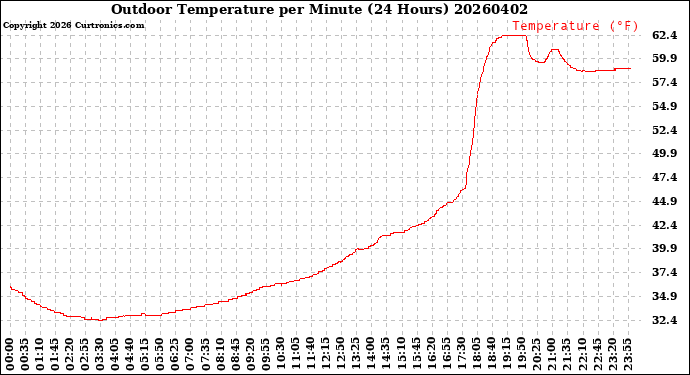 Milwaukee Weather Outdoor Temperature<br>per Minute<br>(24 Hours)