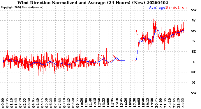 Milwaukee Weather Wind Direction<br>Normalized and Average<br>(24 Hours) (New)