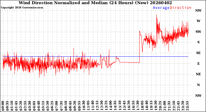 Milwaukee Weather Wind Direction<br>Normalized and Median<br>(24 Hours) (New)