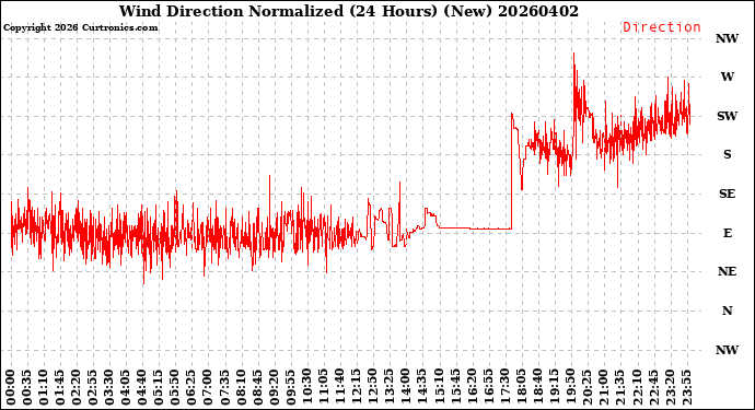 Milwaukee Weather Wind Direction<br>Normalized<br>(24 Hours) (New)