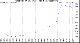 Milwaukee Weather Wind Chill<br>Hourly Average<br>(24 Hours)