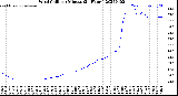 Milwaukee Weather Wind Chill<br>per Minute<br>(24 Hours)