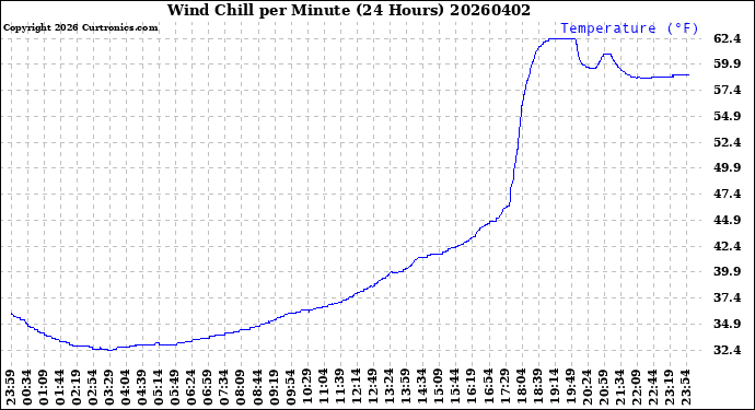 Milwaukee Weather Wind Chill<br>per Minute<br>(24 Hours)