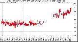 Milwaukee Weather Wind Direction<br>Normalized and Average<br>(24 Hours) (Old)
