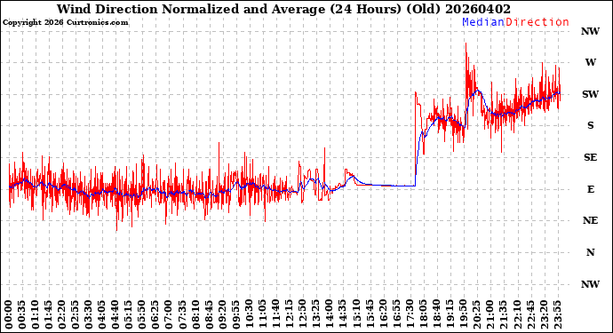 Milwaukee Weather Wind Direction<br>Normalized and Average<br>(24 Hours) (Old)