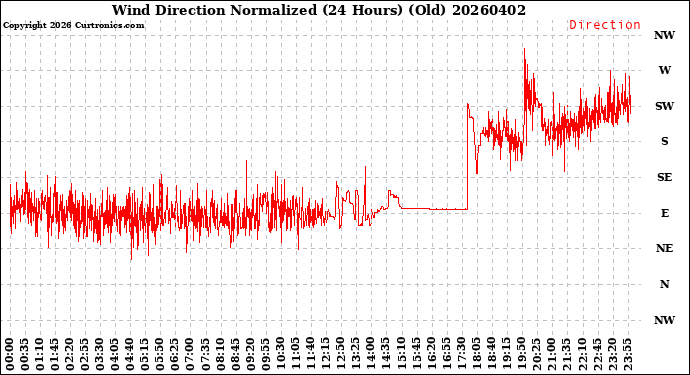 Milwaukee Weather Wind Direction<br>Normalized<br>(24 Hours) (Old)