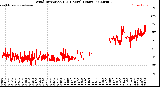 Milwaukee Weather Wind Direction<br>(24 Hours) (Raw)