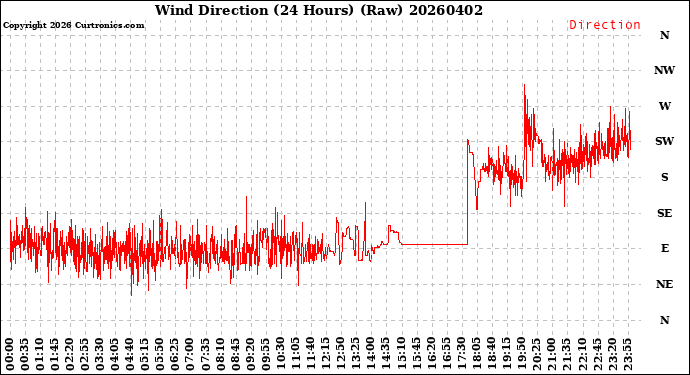 Milwaukee Weather Wind Direction<br>(24 Hours) (Raw)