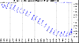 Milwaukee Weather Barometric Pressure<br>per Hour<br>(24 Hours)
