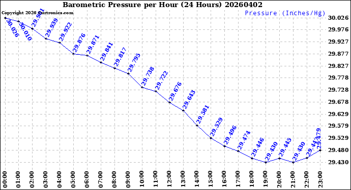 Milwaukee Weather Barometric Pressure<br>per Hour<br>(24 Hours)