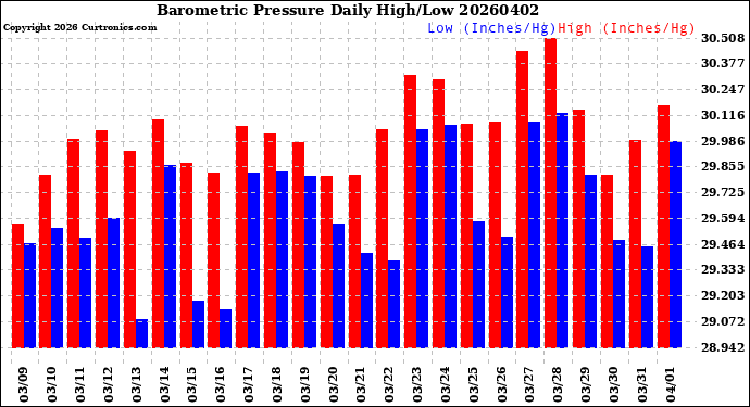 Milwaukee Weather Barometric Pressure<br>Daily High/Low