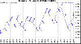 Milwaukee Weather Barometric Pressure<br>Daily High