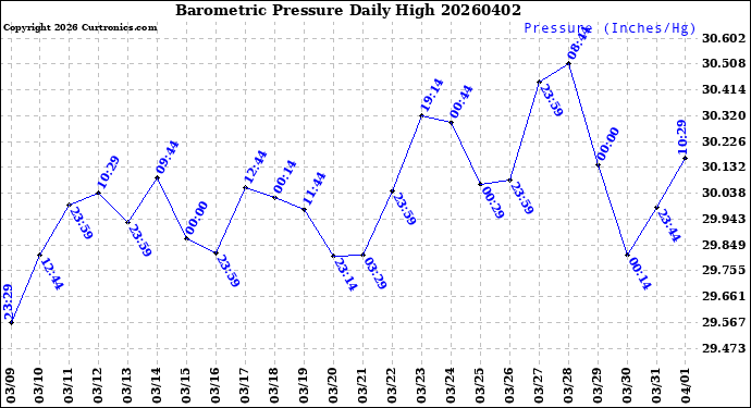 Milwaukee Weather Barometric Pressure<br>Daily High