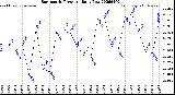 Milwaukee Weather Barometric Pressure<br>Daily Low