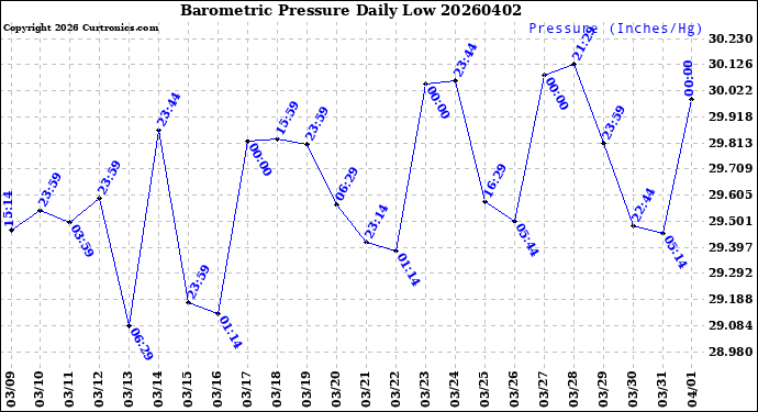 Milwaukee Weather Barometric Pressure<br>Daily Low