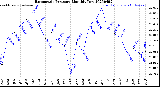 Milwaukee Weather Barometric Pressure<br>Monthly Low