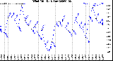 Milwaukee Weather Wind Chill<br>Daily Low