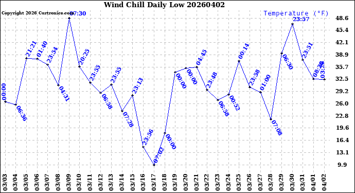 Milwaukee Weather Wind Chill<br>Daily Low