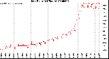 Milwaukee Weather Dew Point<br>(24 Hours)