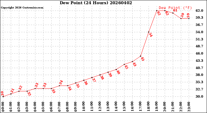 Milwaukee Weather Dew Point<br>(24 Hours)