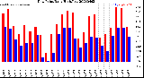 Milwaukee Weather Dew Point<br>Daily High/Low