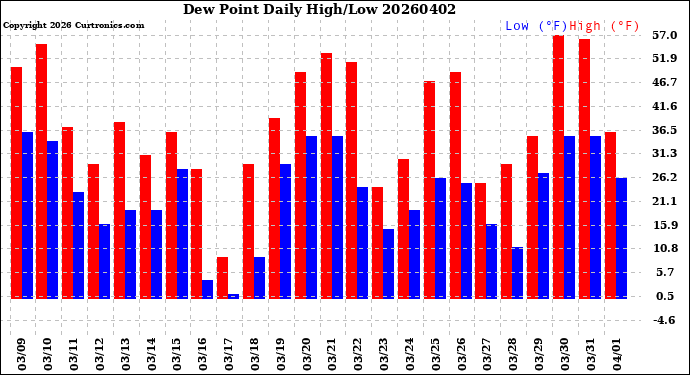 Milwaukee Weather Dew Point<br>Daily High/Low