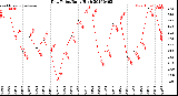 Milwaukee Weather Dew Point<br>Daily High