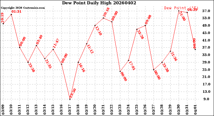 Milwaukee Weather Dew Point<br>Daily High