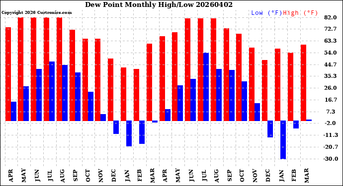 Milwaukee Weather Dew Point<br>Monthly High/Low