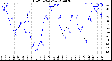 Milwaukee Weather Dew Point<br>Daily Low